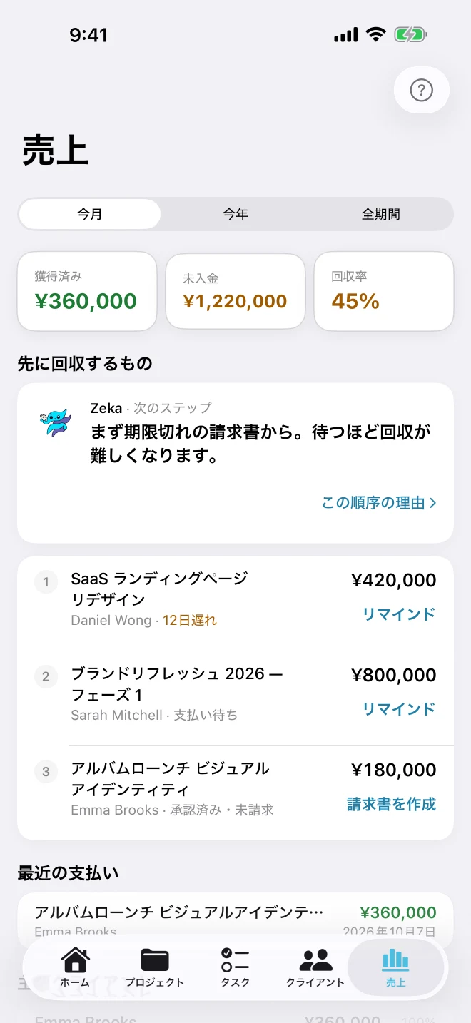 お金画面：今月の売上・未回収・回収率と、Zeka の「まずこれを回収」の順番