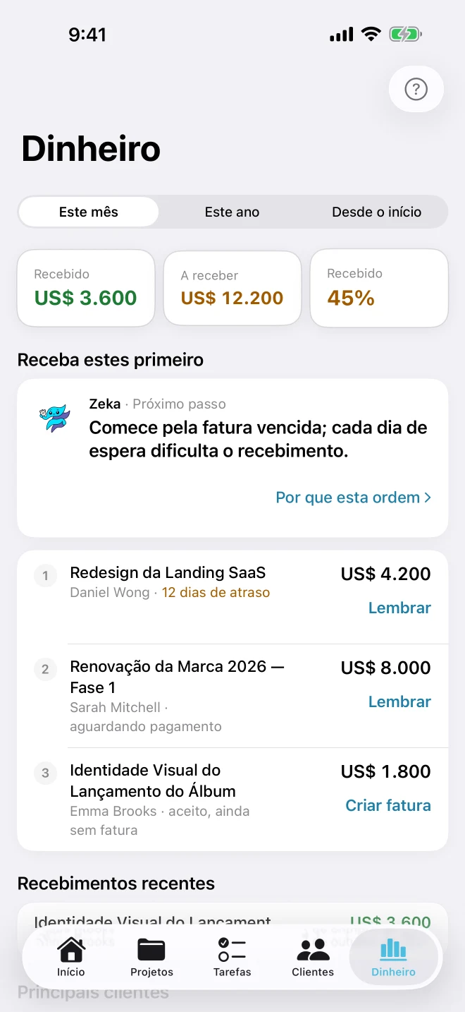 Tela Financeiro mostrando recebido, em aberto e cobertura do mês, além da ordem 'Cobre estes primeiro' do Zeka